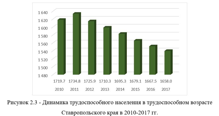 Динамика трудоспособного населения в трудоспособном возрасте Ставропольского края